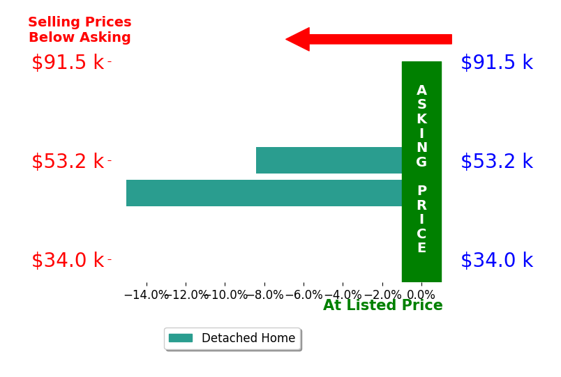 Lauren Patrick's sold homes closed 11.7% below asking on average, with 0 homes above, 2 below, and 0 at asking price.