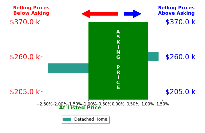 Amy Hoegler's sold homes closed 0.5% below asking on average, with 1 homes above, 1 below, and 0 at asking price.