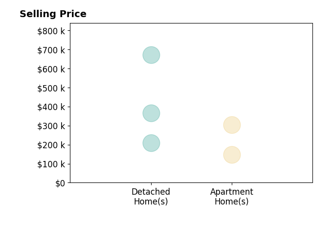 Dawn Semancik's sold homes include detached homes from $208K to $670K, apartment homes from $147K to $305K.