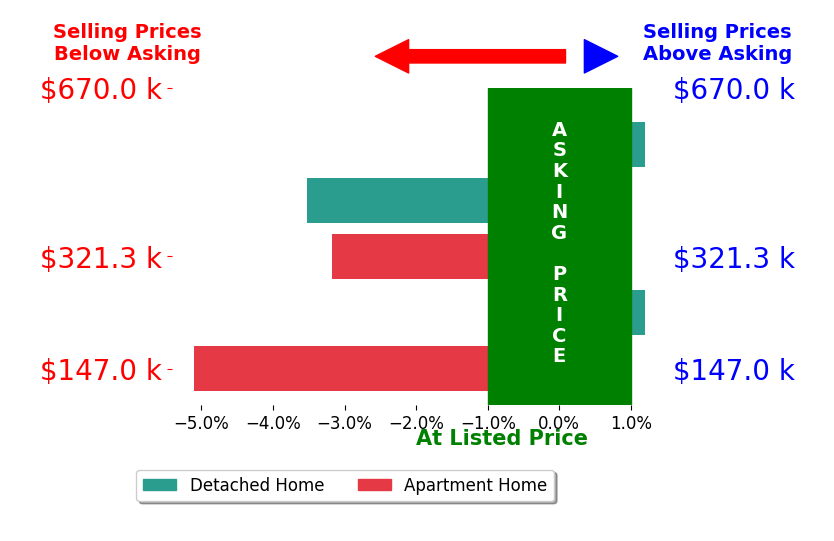 Dawn Semancik's sold homes closed 2.7% below asking on average, with 0 homes above, 3 below, and 2 at asking price.