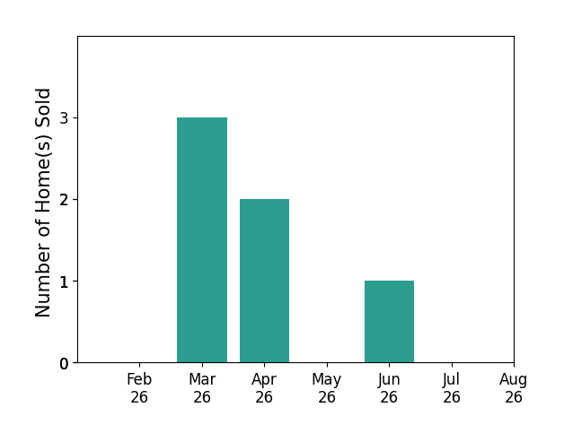 Carla Cicero sold 3 homes in March 2026, 2 homes in April 2026, 1 home in June 2026, for a total of 6 homes.