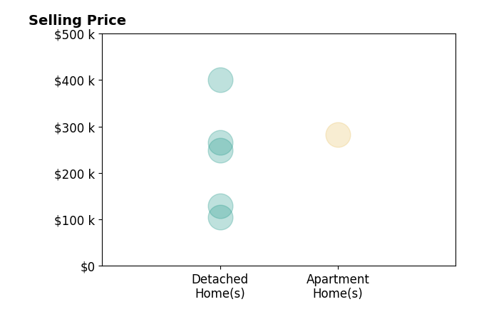 Carla Cicero's sold homes include detached homes from $105K to $400K, apartment homes at $283K.