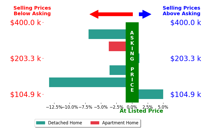 Carla Cicero's sold homes closed 3.8% below asking on average, with 1 homes above, 4 below, and 1 at asking price.