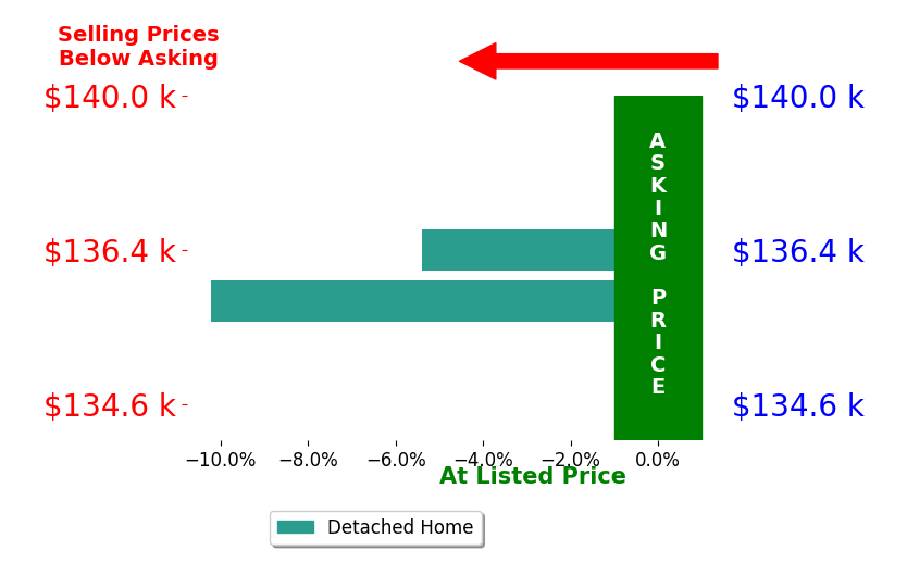 TOMMY WILES's sold homes closed 7.8% below asking on average, with 0 homes above, 2 below, and 0 at asking price.