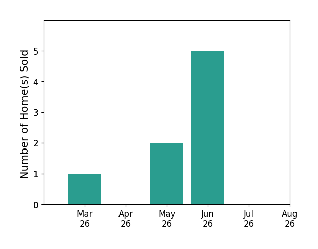 Beth Waller sold 1 home in March 2026, 2 homes in May 2026, 5 homes in June 2026, for a total of 8 homes.