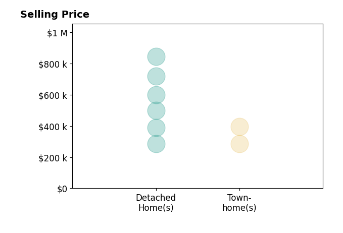 Beth Waller's sold homes include detached homes from $286K to $845K, townhomes from $285K to $397K.