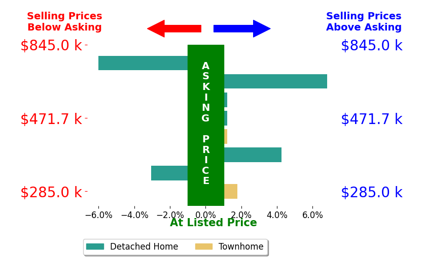 Beth Waller's sold homes closed 0.4% above asking on average, with 3 homes above, 2 below, and 3 at asking price.