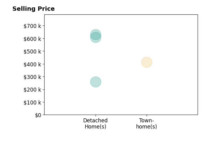 April Judd's sold homes include detached homes from $260K to $630K, townhomes at $413K.