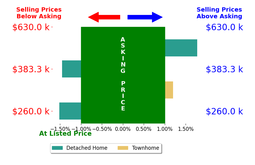 April Judd's sold homes closed 0.1% below asking on average, with 1 homes above, 2 below, and 1 at asking price.