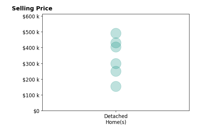 Will Dudley's sold homes include detached homes from $154K to $490K.