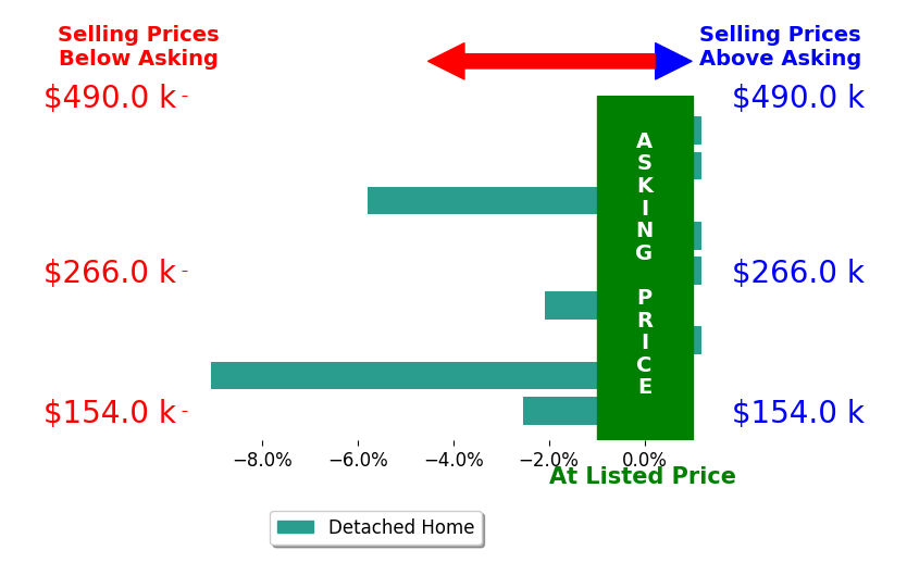 Will Dudley's sold homes closed 2.9% below asking on average, with 0 homes above, 3 below, and 3 at asking price.