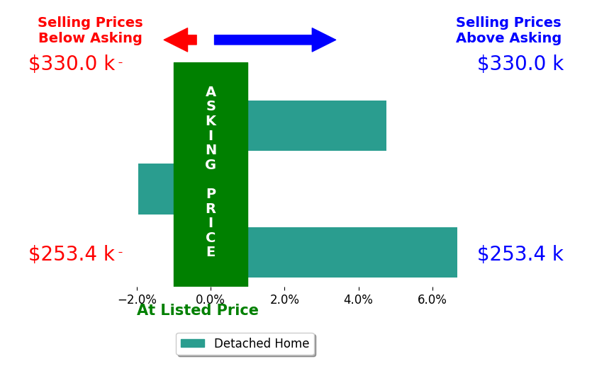 JESSICA SAMPLE's sold homes closed 3.2% above asking on average, with 2 homes above, 1 below, and 0 at asking price.