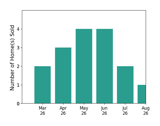 Sable Ponn sold 2 homes in March 2026, 3 homes in April 2026, 4 homes in May 2026, 3 homes in June 2026, for a total of 12 homes.