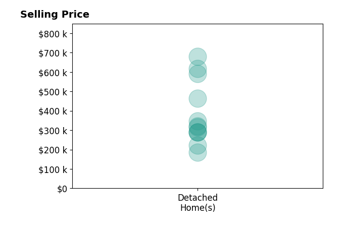 Sable Ponn's sold homes include detached homes from $185K to $679K.