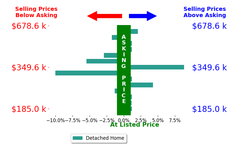 Sable Ponn's sold homes closed 0.5% below asking on average, with 4 homes above, 5 below, and 3 at asking price.