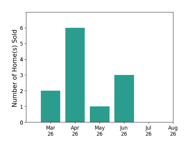 Lauren Reed sold 2 homes in March 2026, 6 homes in April 2026, 1 home in May 2026, 3 homes in June 2026, for a total of 12 homes.