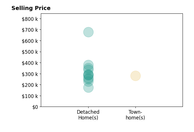Lauren Reed's sold homes include detached homes from $175K to $677K, townhomes at $280K.