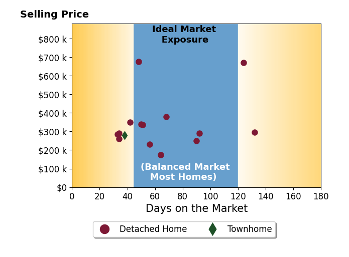 Lauren Reed's sold homes were on the market for an average of 57 days, ranging from 33 to 132 days, with an average sold price of $317K.
