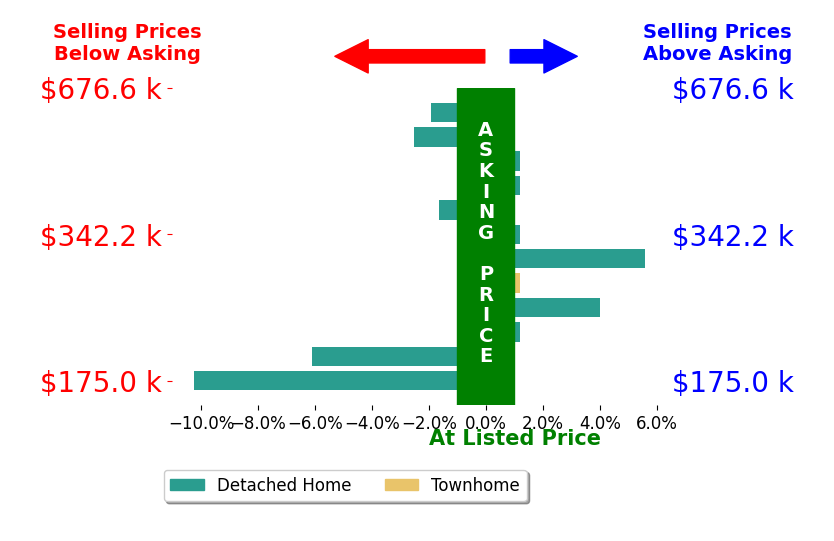Lauren Reed's sold homes closed 1.1% below asking on average, with 2 homes above, 5 below, and 5 at asking price.