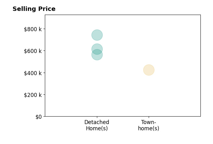 Christine Sennott's sold homes include detached homes from $565K to $742K, townhomes at $425K.