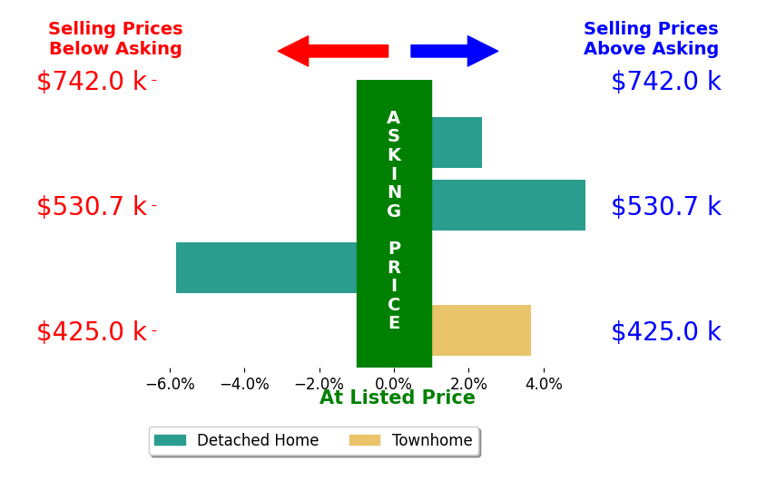 Christine Sennott's sold homes closed 1.3% above asking on average, with 3 homes above, 1 below, and 0 at asking price.