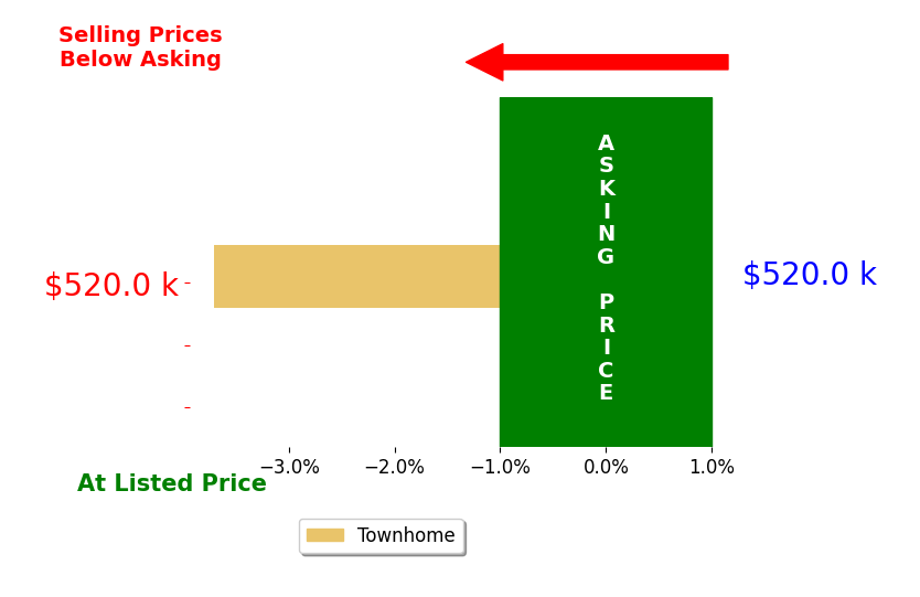 Paula Ashby's sold homes closed 3.7% below asking on average, with 0 homes above, 1 below, and 0 at asking price.