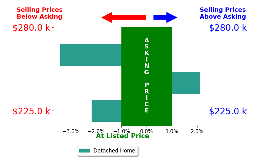 Nina Fox's sold homes closed 0.6% below asking on average, with 1 homes above, 1 below, and 0 at asking price.