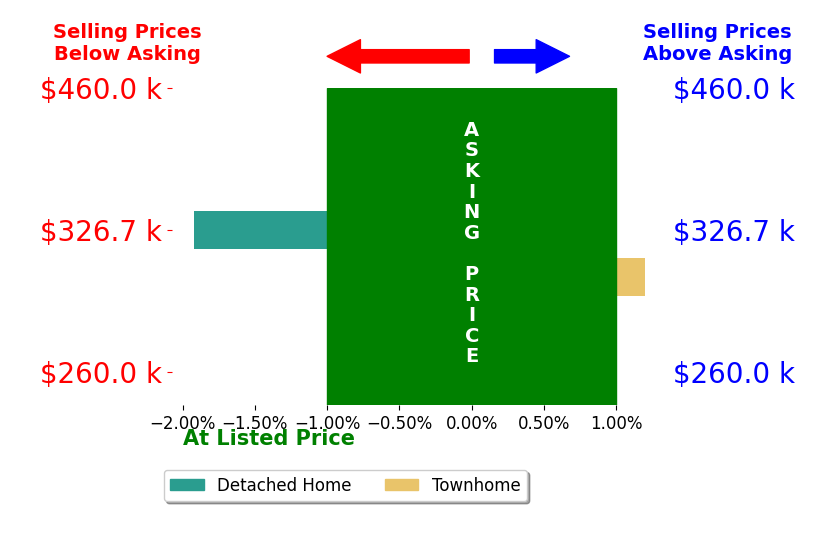 Kathy McLendon's sold homes closed 0.0% at asking on average, with 0 homes above, 0 below, and 1 at asking price.