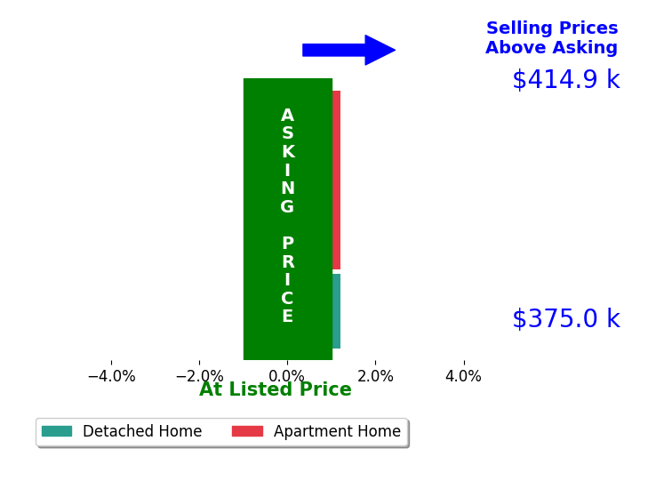 Bar chart comparing asking price vs selling price for Andy Peers