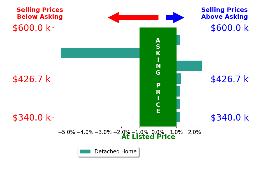 Bar chart comparing asking price vs selling price for Christine Binnix