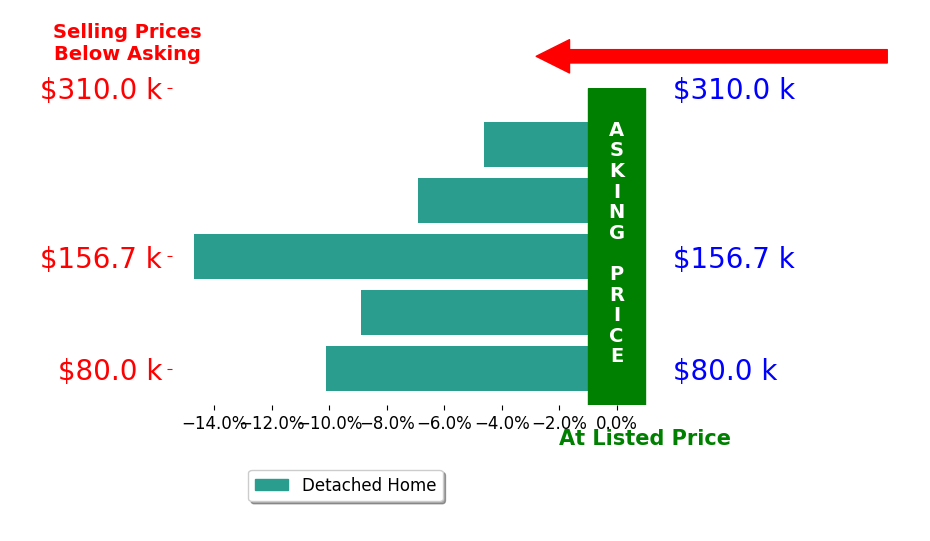 Ryann Thomas's sold homes closed 8.8% below asking on average, with 0 homes above, 4 below, and 0 at asking price.