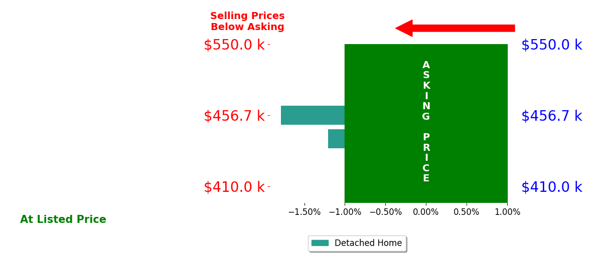 Crystal Mathews's sold homes closed 1.5% below asking on average, with 0 homes above, 2 below, and 0 at asking price.