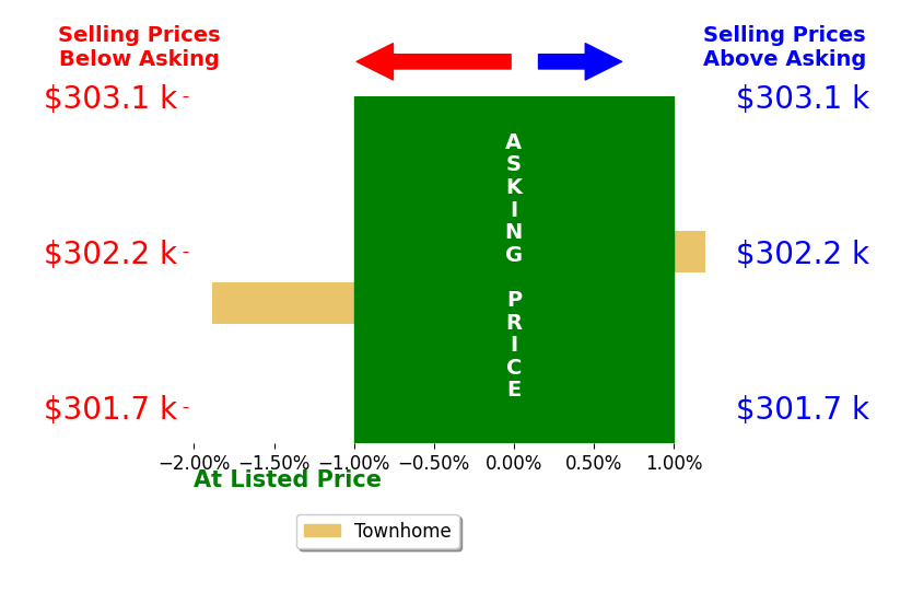 Gayle Ellis's sold homes closed 0.0% at asking on average, with 0 homes above, 0 below, and 1 at asking price.