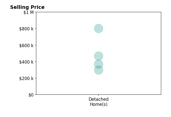 Carol Holsinger's sold homes include detached homes from $298K to $800K.