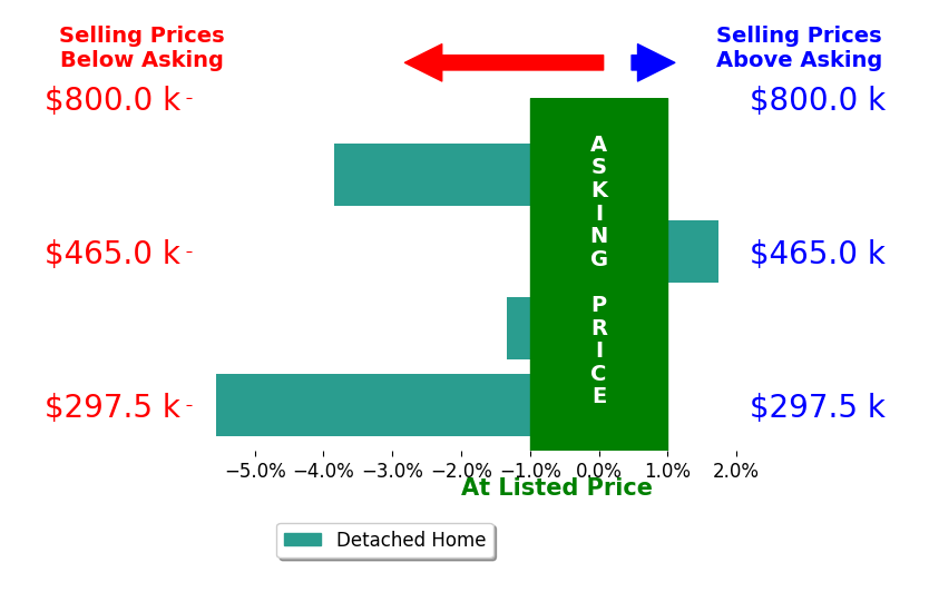Carol Holsinger's sold homes closed 2.2% below asking on average, with 1 homes above, 3 below, and 0 at asking price.