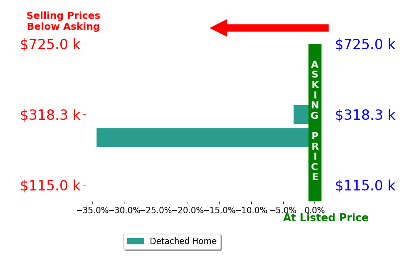 Christopher Morrison's sold homes closed 18.8% below asking on average, with 0 homes above, 2 below, and 0 at asking price.