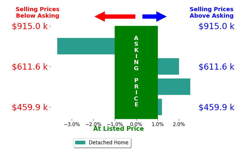 Bar chart comparing asking price vs selling price for Nicole Bolton