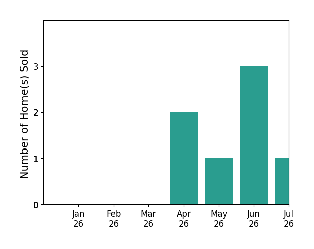 Bar chart of total home sales by Ned Stock over the past 12 months