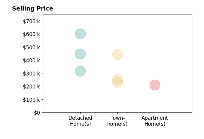 Histogram of home sales price ranges for Ned Stock