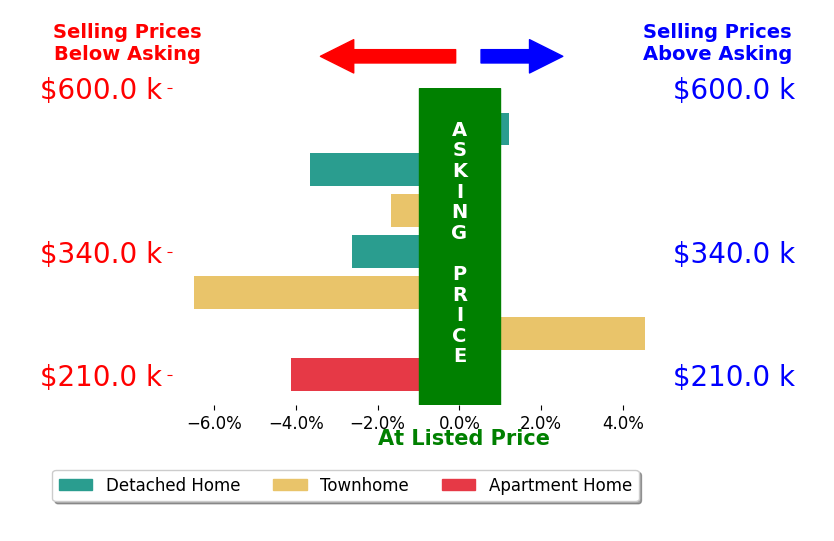 Bar chart comparing asking price vs selling price for Ned Stock