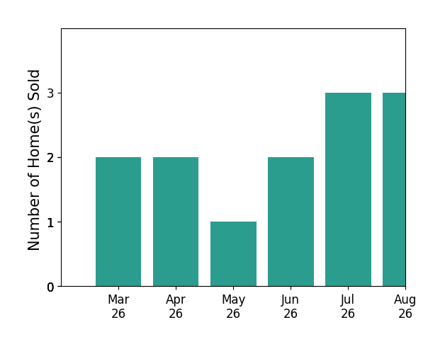 Sreedhar Maram sold 2 homes in March 2026, 2 homes in April 2026, 1 home in May 2026, 2 homes in June 2026, for a total of 7 homes.