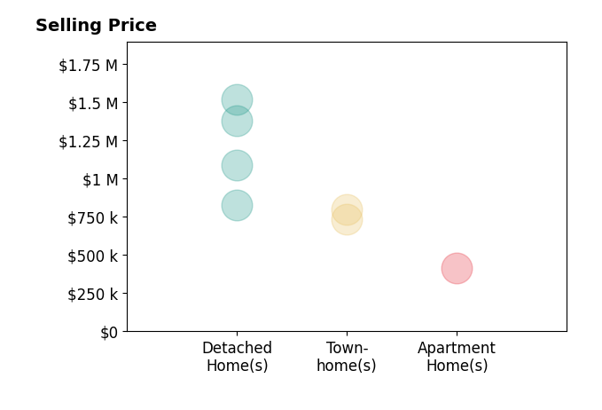 Sreedhar Maram's sold homes include detached homes from $825K to $1.5M, apartment homes at $415K, townhomes from $735K to $800K.