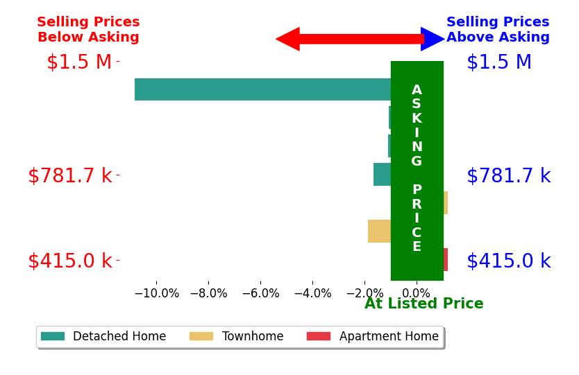 Sreedhar Maram's sold homes closed 2.5% below asking on average, with 0 homes above, 5 below, and 2 at asking price.