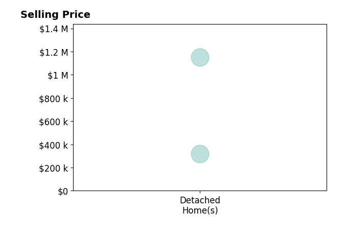 Roger Miller's sold homes include detached homes from $320K to $1.1M.