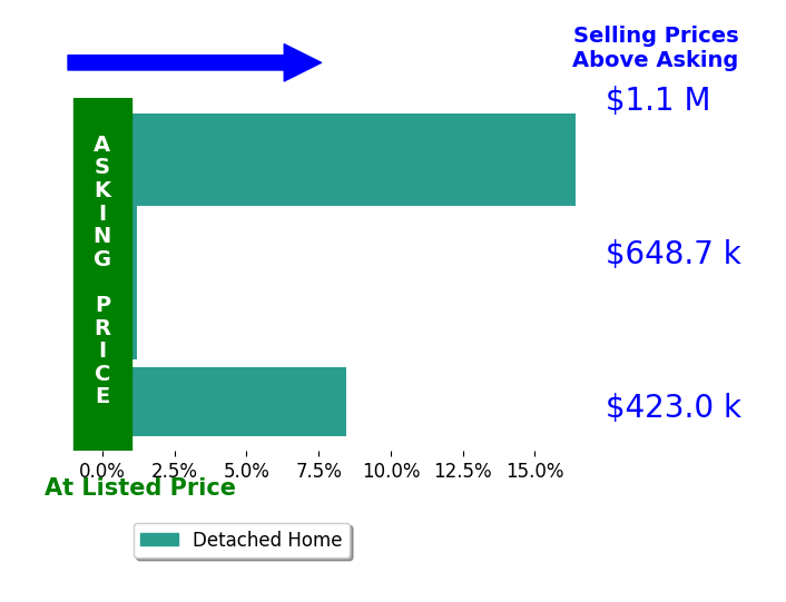 Tiffany Panhuis's sold homes closed 6.0% above asking on average, with 2 homes above, 0 below, and 2 at asking price.