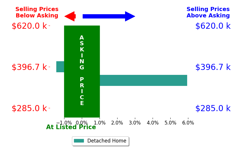 Kate Thomas's sold homes closed 2.3% above asking on average, with 1 homes above, 1 below, and 0 at asking price.