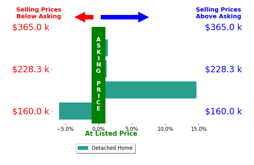 Ibrahim AlHejazin's sold homes closed 2.4% above asking on average, with 2 homes above, 1 below, and 1 at asking price.