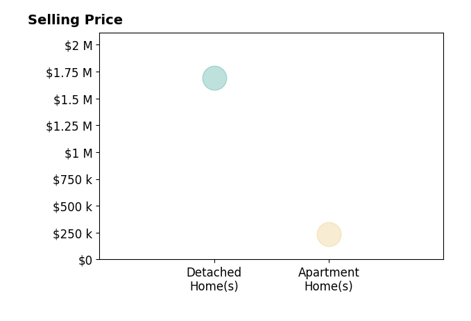 Ann Adams's sold homes include detached homes at $1.7M, apartment homes at $235K.