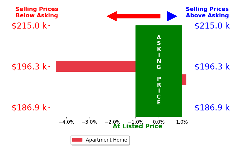 Ying Wen's sold homes closed 2.2% below asking on average, with 0 homes above, 1 below, and 1 at asking price.