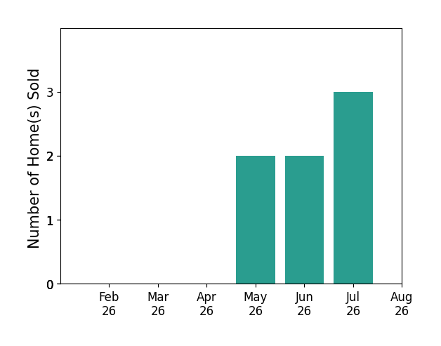 Jane Jones sold 2 homes in May 2026, 2 homes in June 2026, 3 homes in July 2026, for a total of 7 homes.